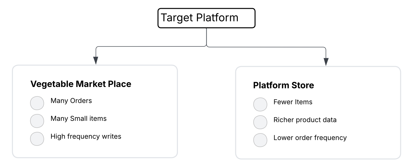 Database Choice and Business Workload Diagram