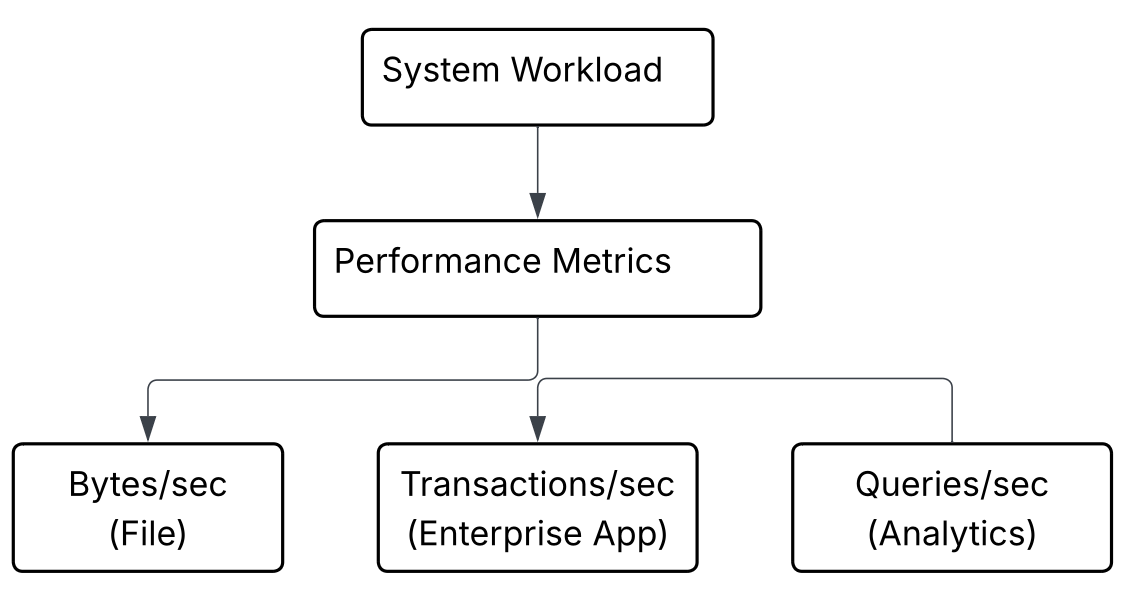 Performance Measurement Diagram