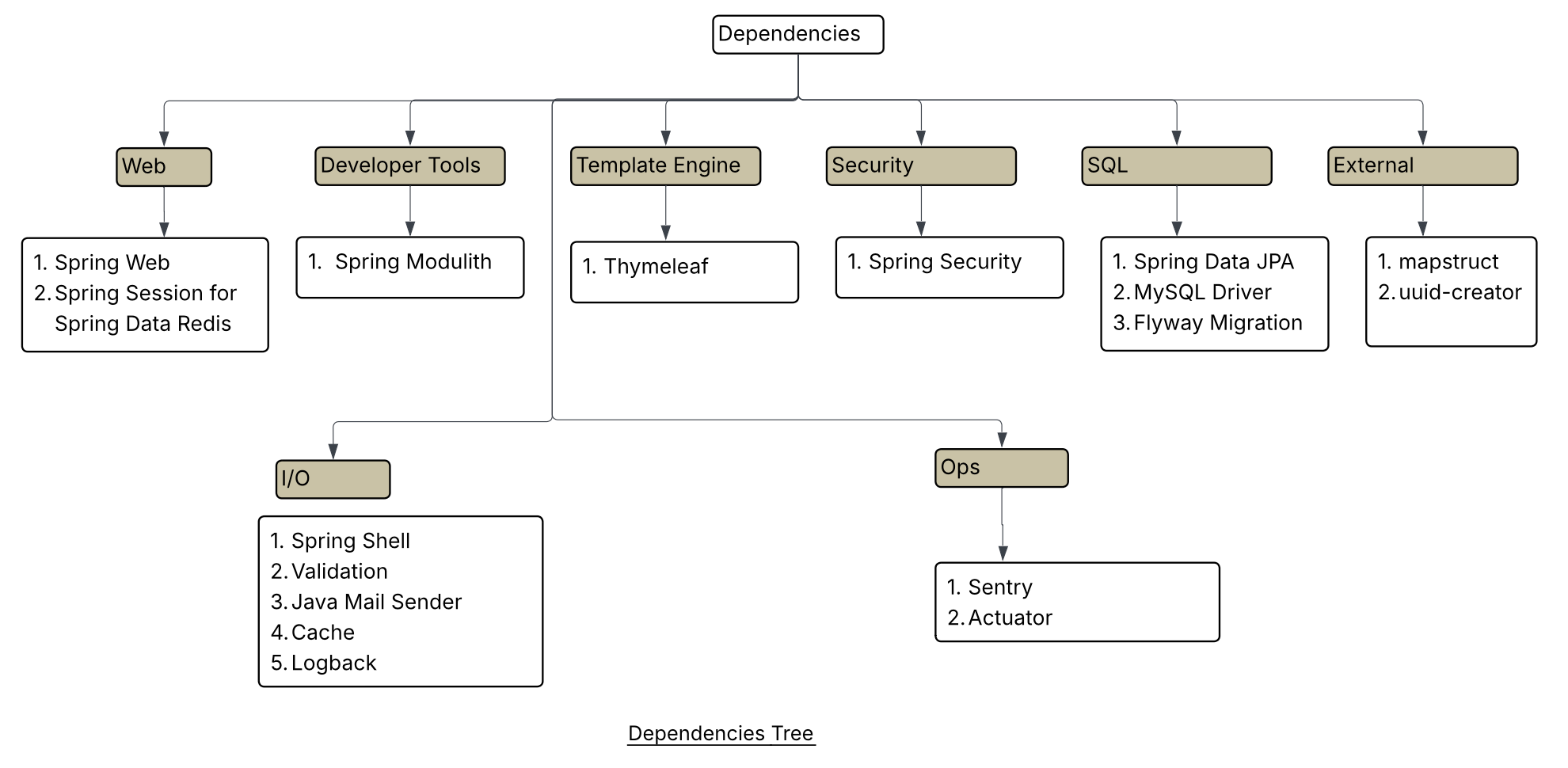 Dependency Tree