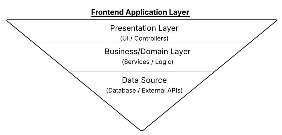 Frontend Application Layer